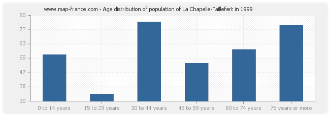 Age distribution of population of La Chapelle-Taillefert in 1999